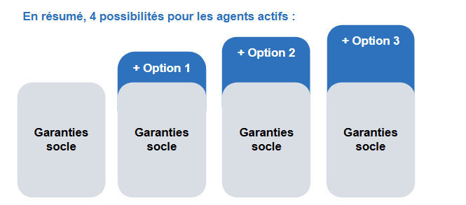 Les possibilités de garanties